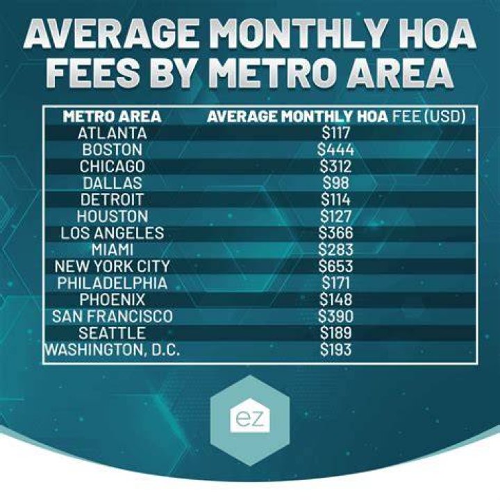 Are HOA fees monthly