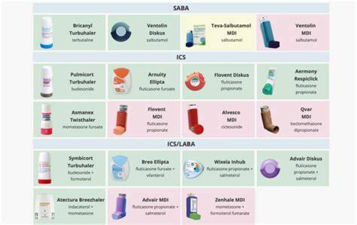 Are inhalers topical