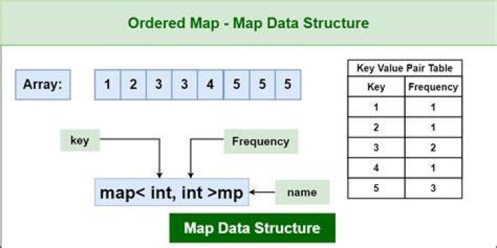Are maps ordered Java