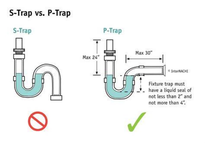 Are P traps necessary