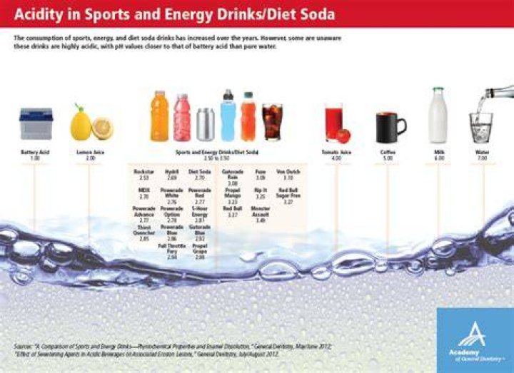 Are soft drink acidic