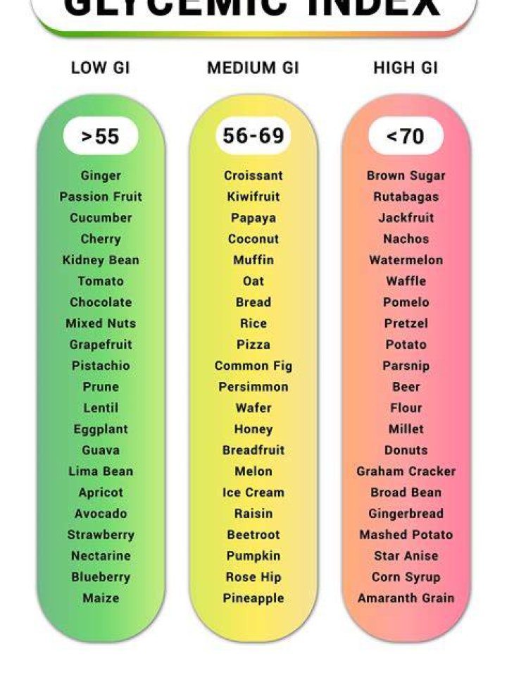 Are yams low glycemic