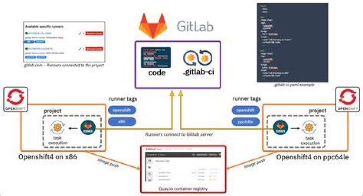 Can I use GitLab free