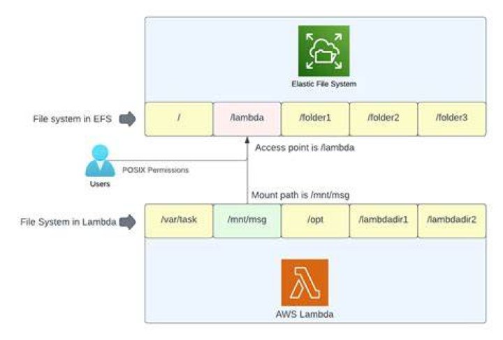 Can Lambda access EFS