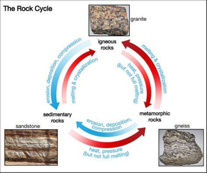 Can rocks change form