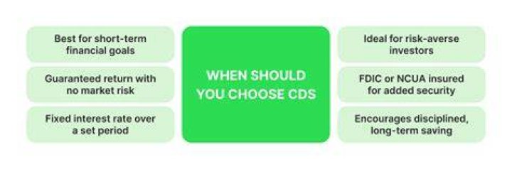 Do CDs have call risk