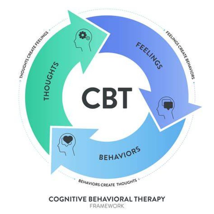 Does CBT use modeling