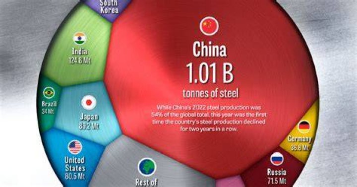 Does China make steel