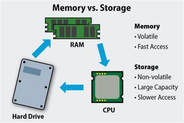Does Postgres use RAM