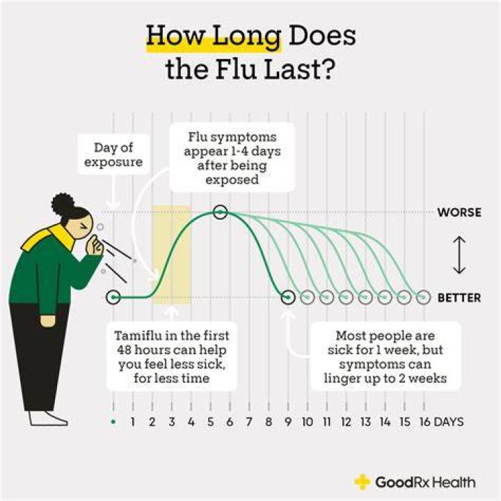 Does the flu multiply
