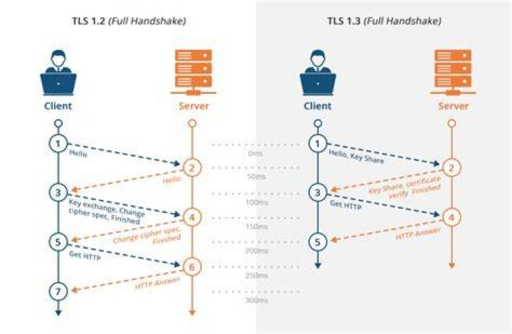 Does TLS 1.2 use AES