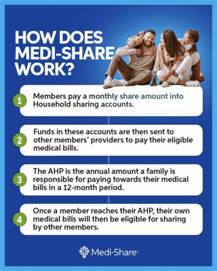 How big is Medi-Share