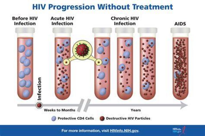 How can you get HIV-2
