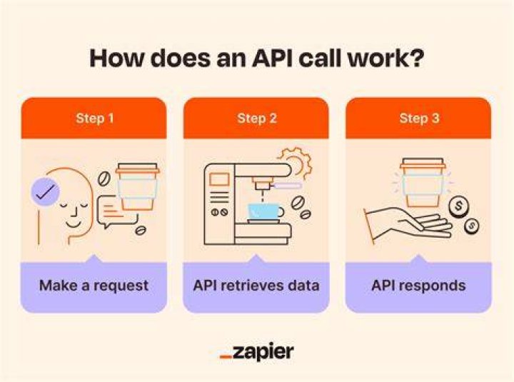 How do API calls work