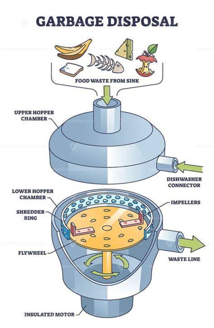 How do disposal work