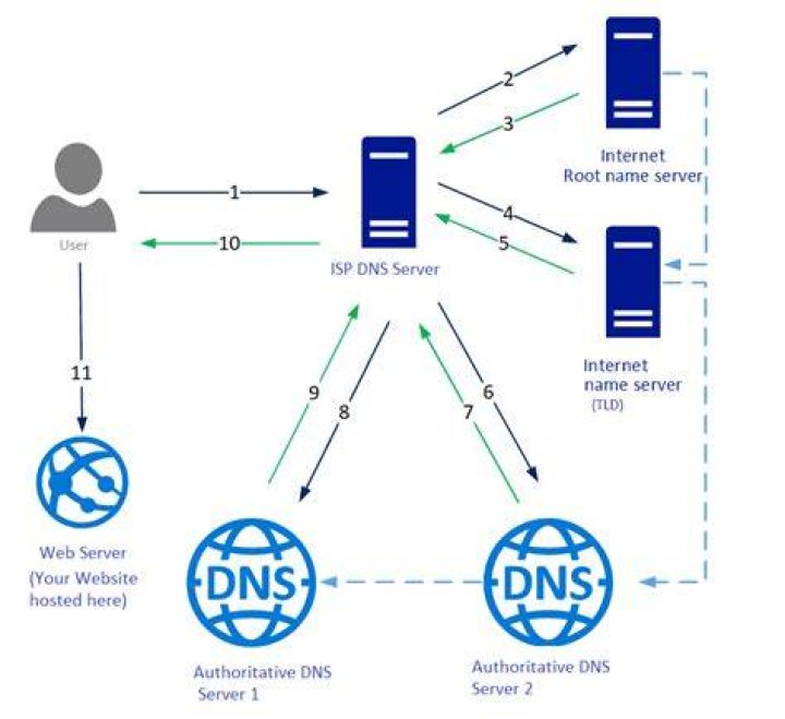 How do DNS zones work