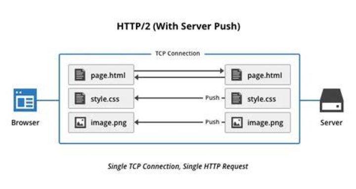 How do I enable http2
