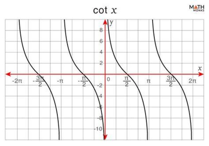 How do you graph COTX