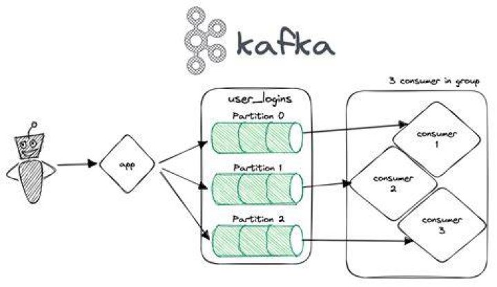 How do you make Kafka