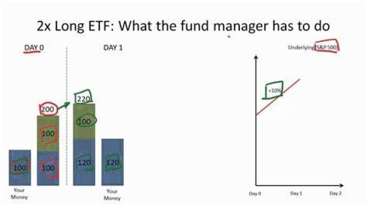 How does 2x ETF work