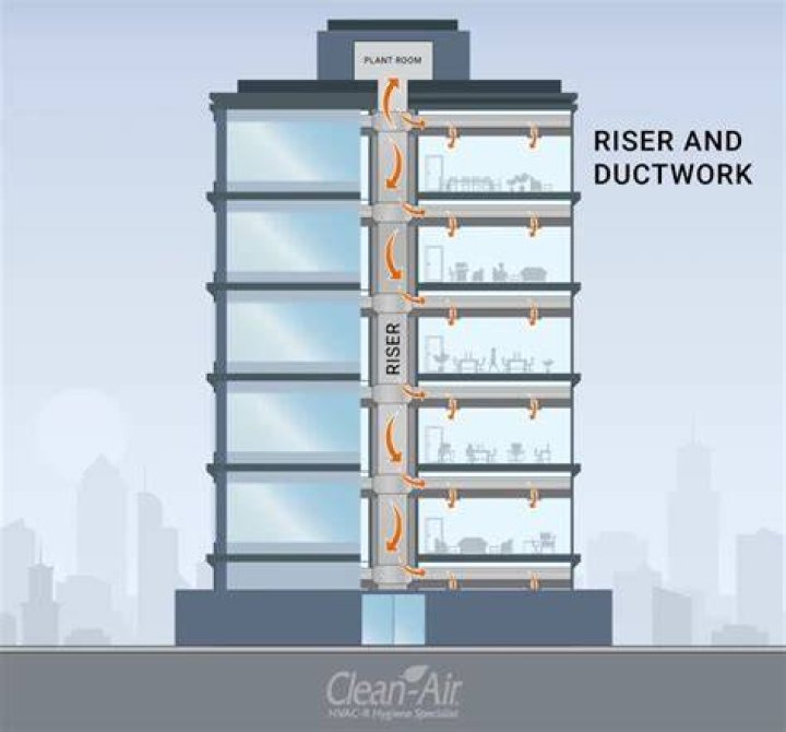 How does a riser work