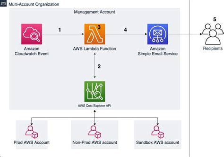 How does AWS SES work