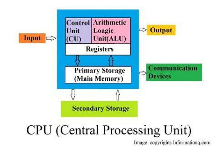 How does the CPU work