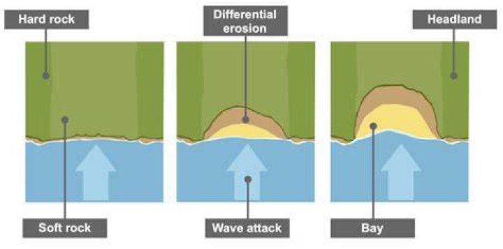 How is a coast formed