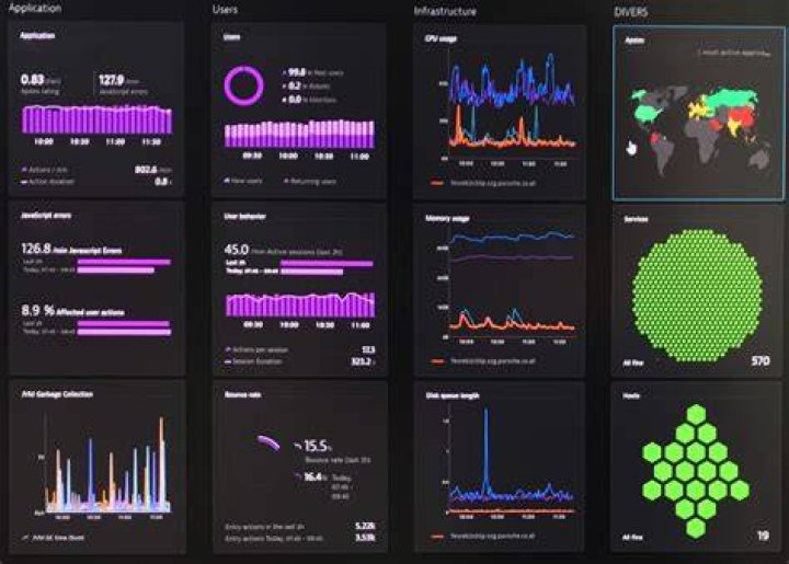 How is Dynatrace used