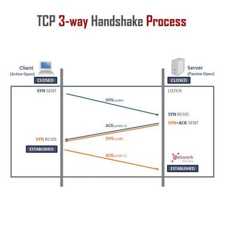 How is handshake used