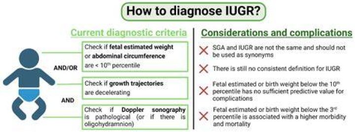 How is IUGR diagnosed