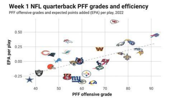 How is PFF calculated