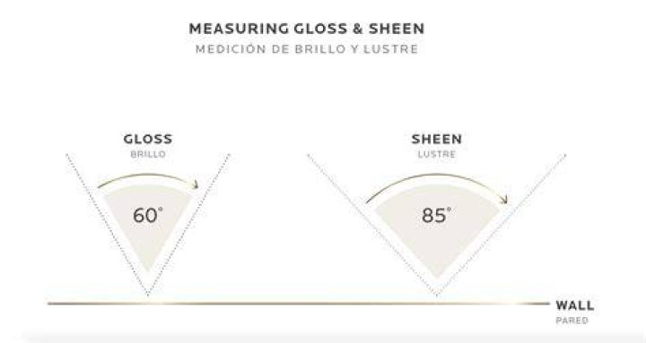How is sheen measured
