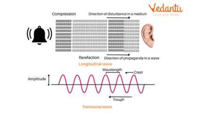 How is sound produced