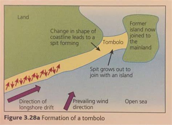 How is tombolo formed