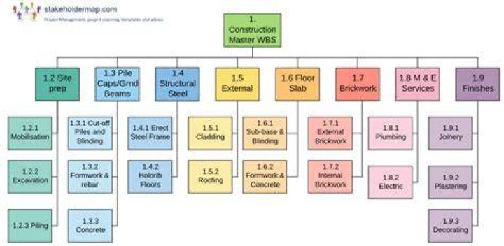 How is WBS organized