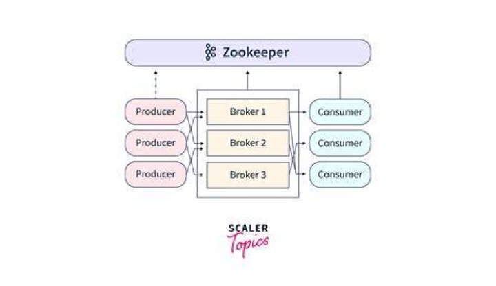 How is ZooKeeper used