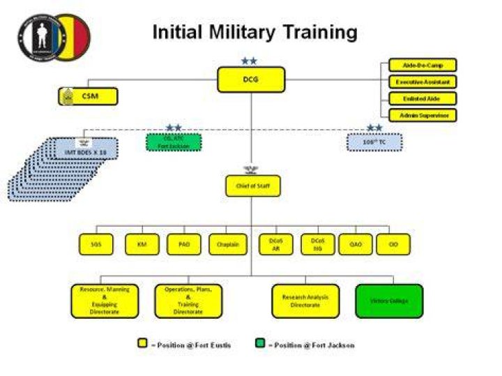 How long is Army IET