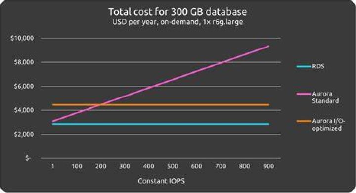 How much do RDS cost
