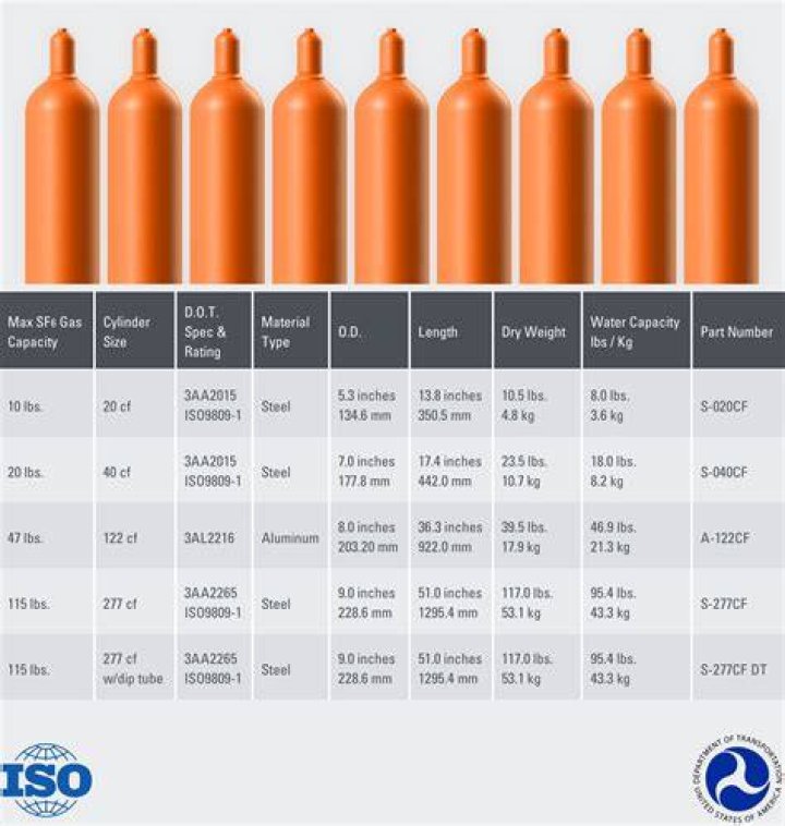 How much is gas in SF