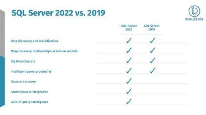 How much is SQL 2019