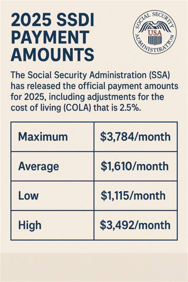 How much is SSI in CA