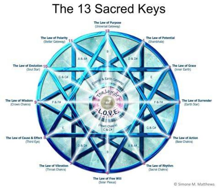 Is 13 a sacred number