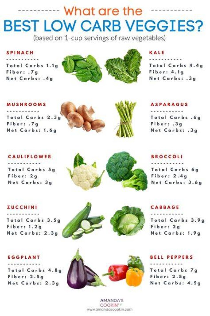Is 200 carbs Low carb