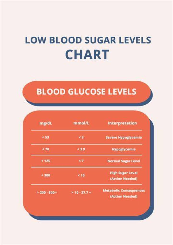 Is 40 low blood sugar