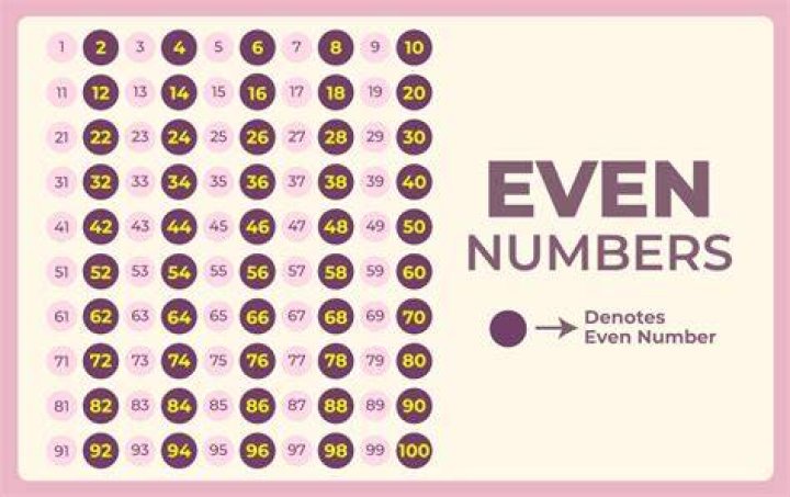 Is 67 an even number