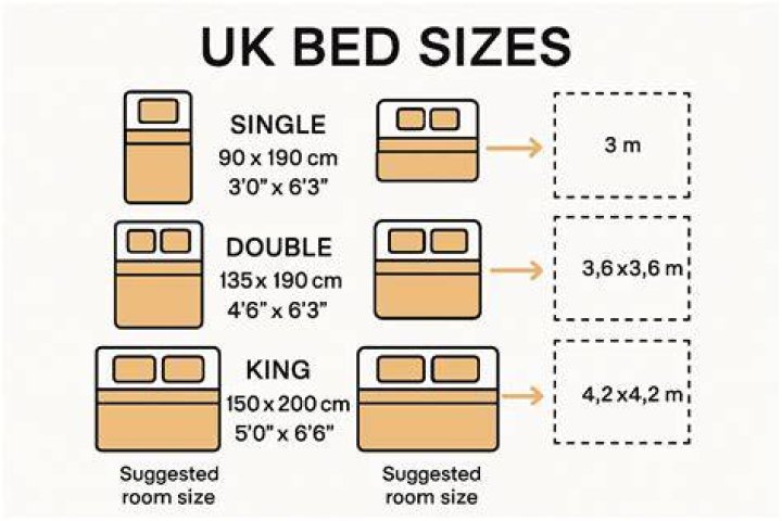Is a 3/4 bed a double