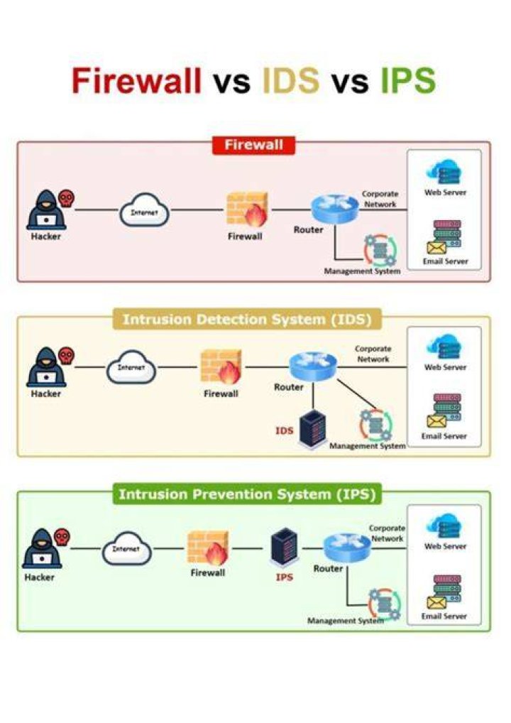 Is a firewall an IDS