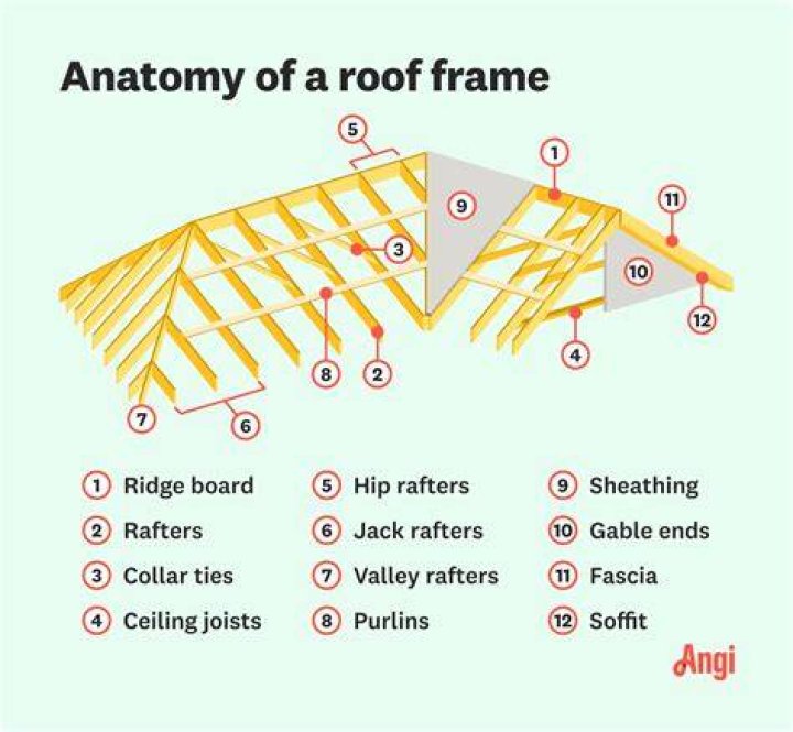 Is a roof structural