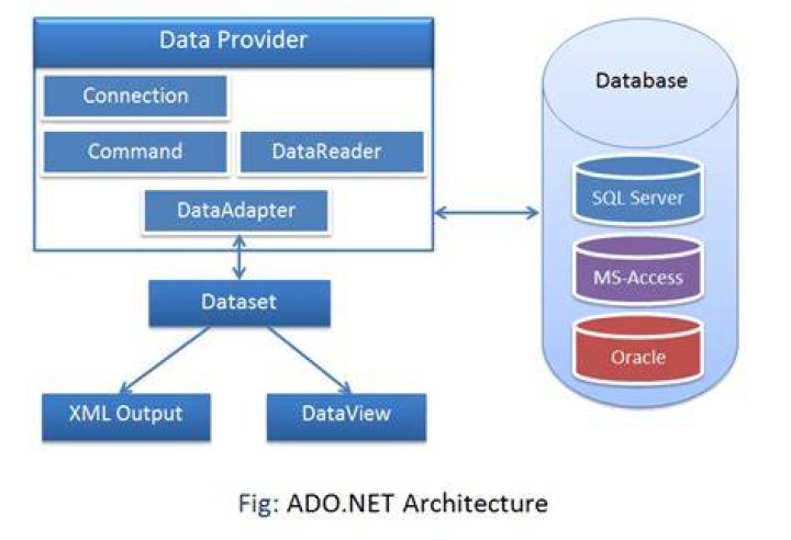 Is ADO.NET still used